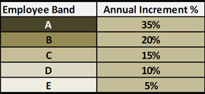 Employee Band with Annual Increment Percentage Table